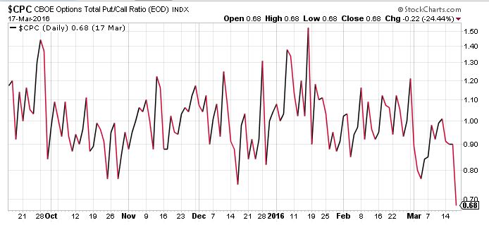 How to Use a Put/Call Ratio - Investing Shortcuts