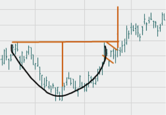 cup and handle example