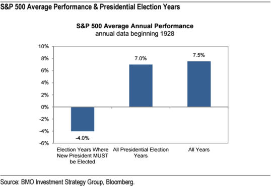 SP500 Election Years
