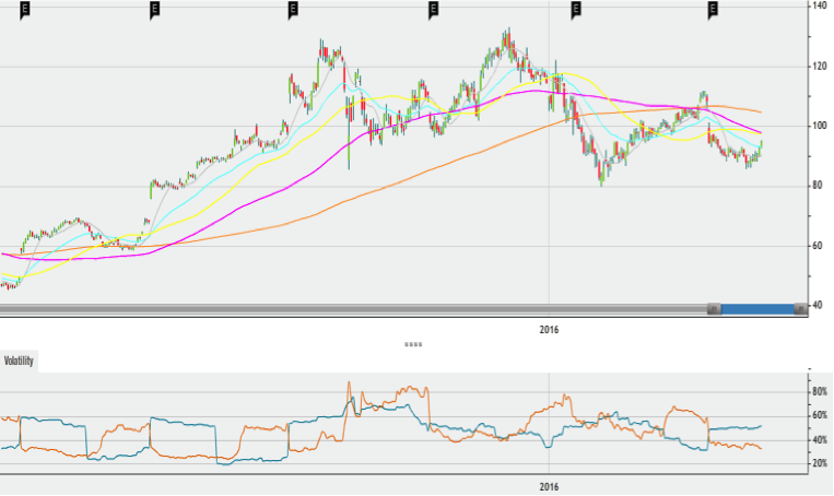 Earnings Play Chart