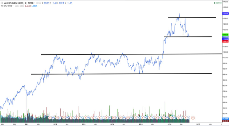 MCD Chart