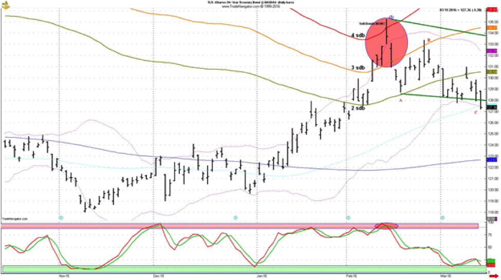 TLT Daily Bar Chart