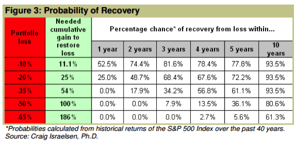 Probability of Recovery