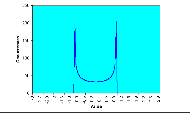 Using the Fisher Transform - Figure 2