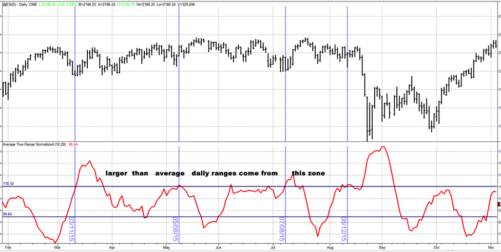 All Trading Days Are Not Equal