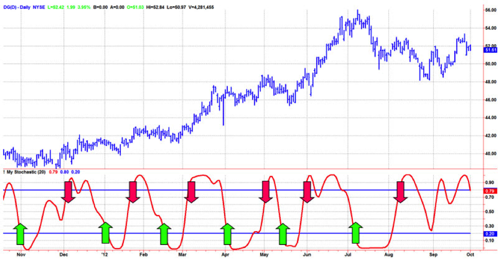 Reversion to the Mean Strategy Chart