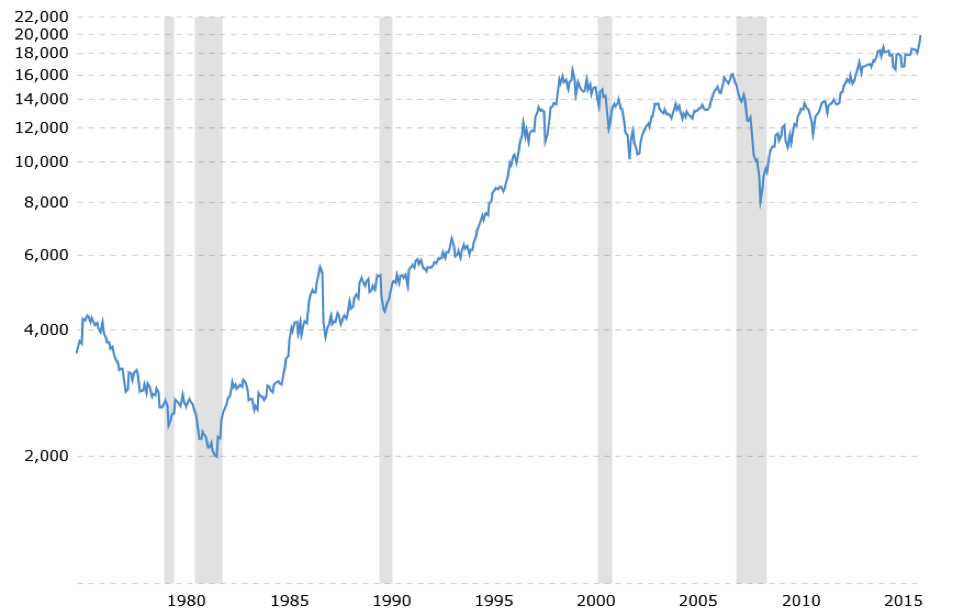 Investing Shortcuts - Don't Fight the Fed