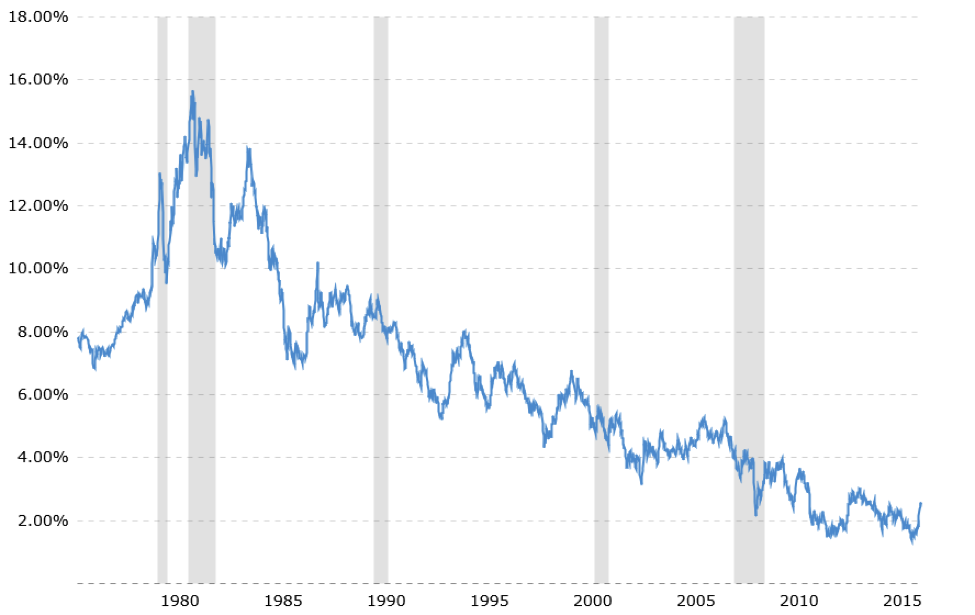 Investing Shortcuts - Don't Fight the Fed