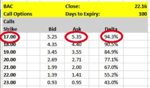 Investing Shortcuts - Using Call Options to Discount Stocks