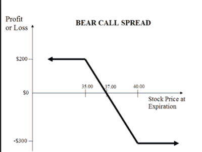 Investing Shortcuts - Produce a Consistent Cash Flow Using Options