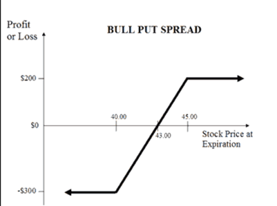 Investing Shortcuts - Produce a Consistent Cash Flow Using Options