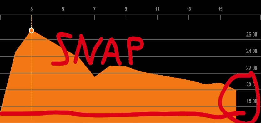Investing Shortcuts - Oh SNAP!