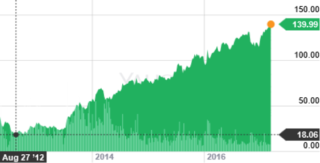 Investing Shortcuts - Oh SNAP!
