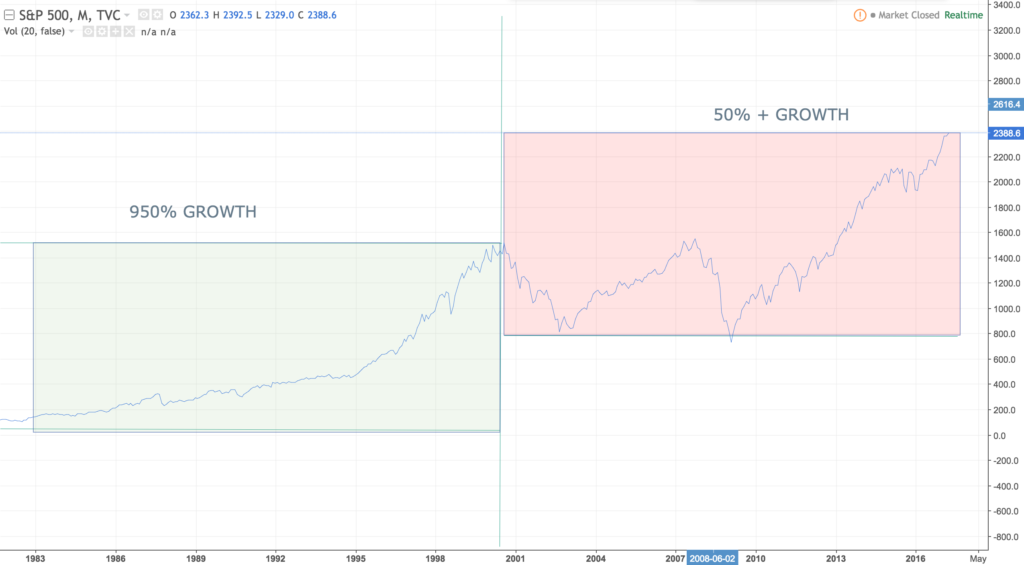 Investing Shortcuts - 30-Year Look at the S&P500