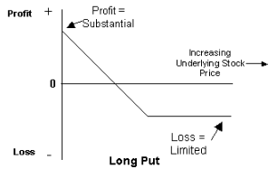 Put Option