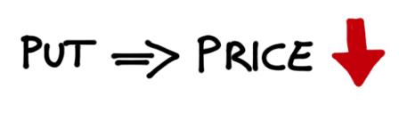 Put Equals Price Down
